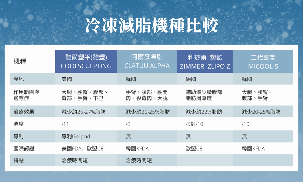 【沐淨酷塑冷凍減脂】酷塑冷凍減脂不同機型比較表格