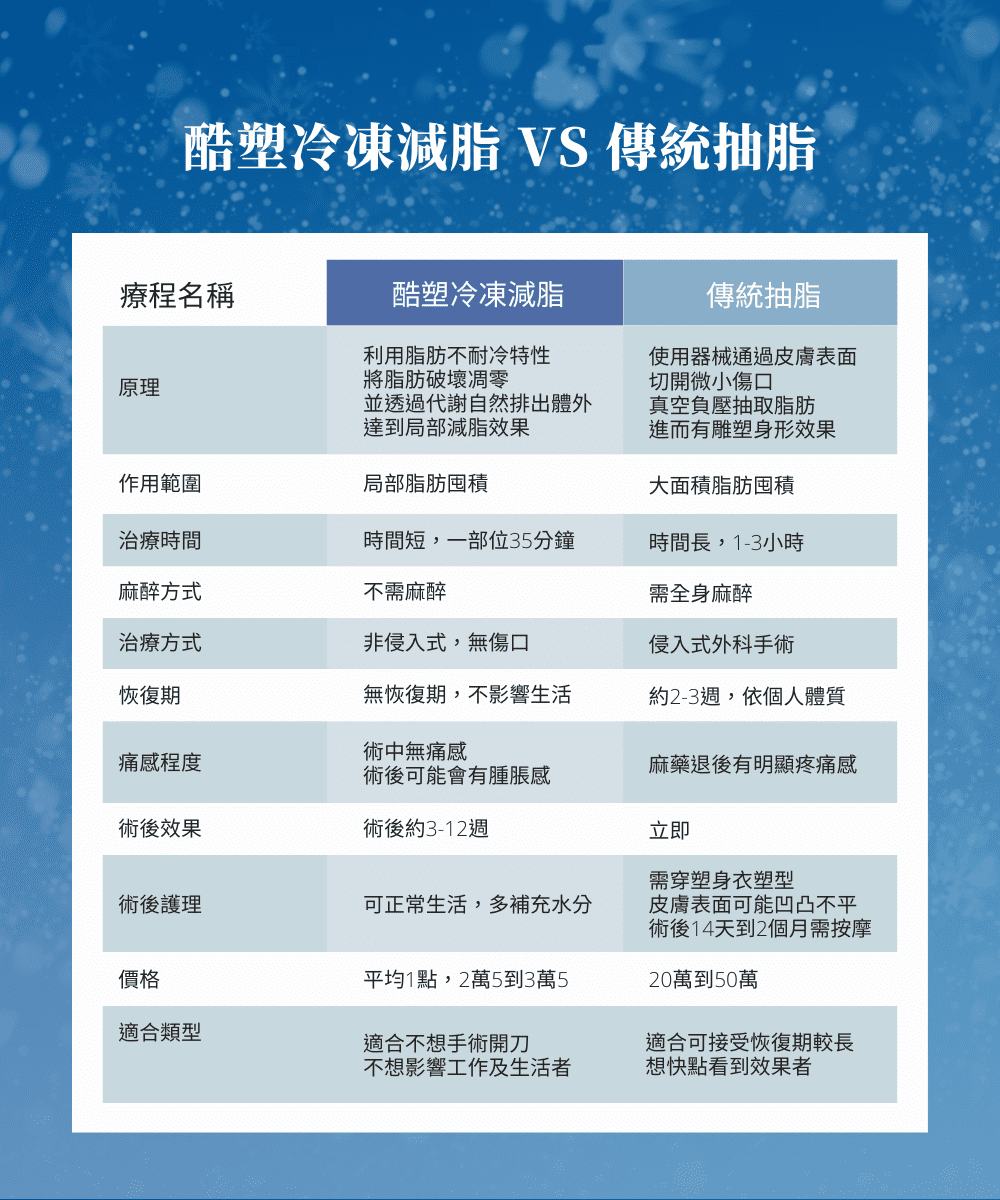 【沐淨酷塑冷凍減脂】酷塑冷凍減脂和傳統抽脂比較表格