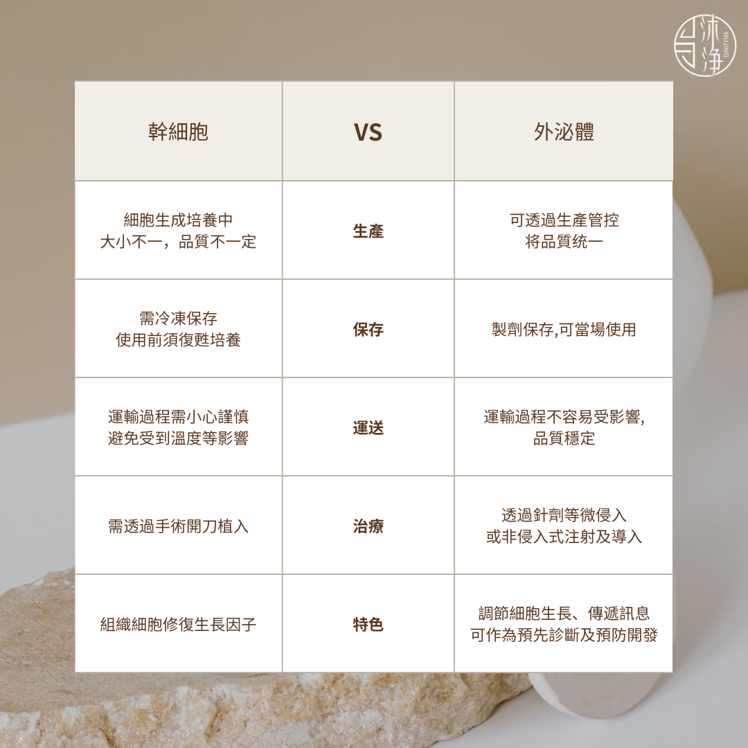 幹細胞外泌體差異 幹細胞外泌體差異