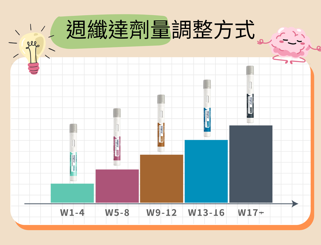 週纖達原理 劑量