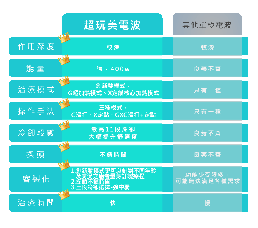 超玩美電波vs其他單極電波